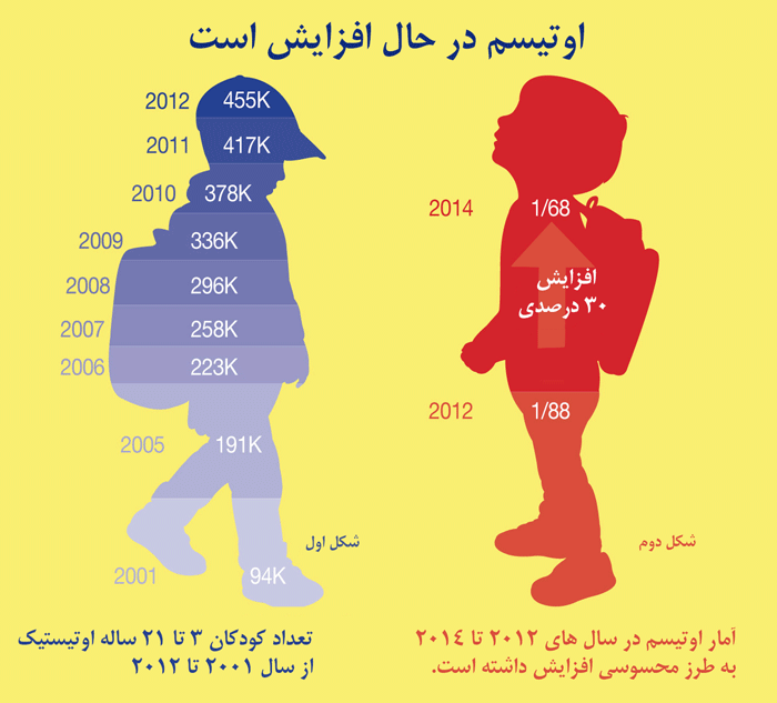 اوتیسم و آلودگی هوا