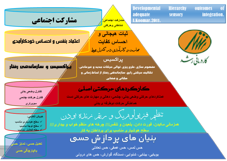 هرم یکپارچگی