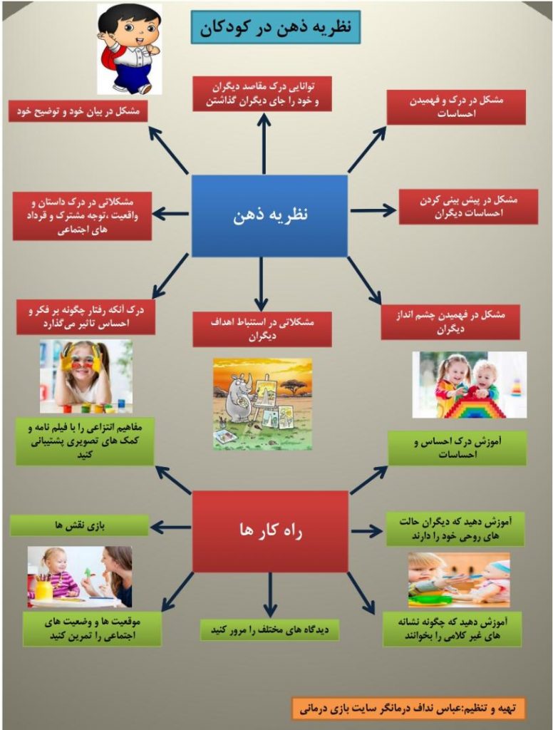 نظریه ذهن در کودکان